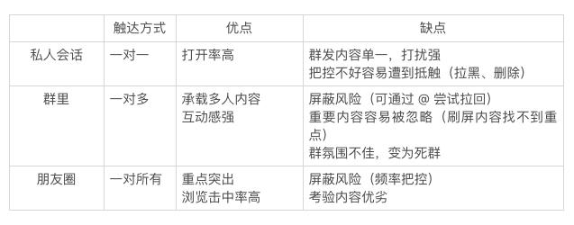 微信群運營怎么做？記住這4步流程