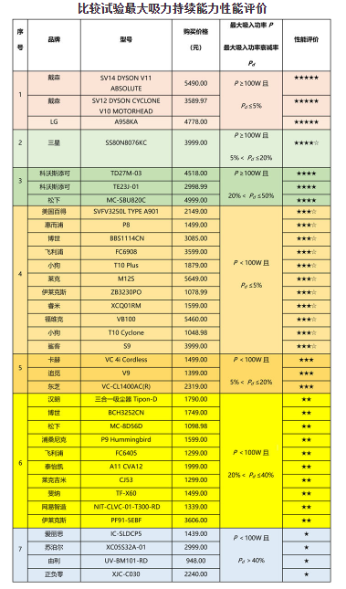 35款家用手持式無繩吸塵器比較，一款戴森產品性能最好