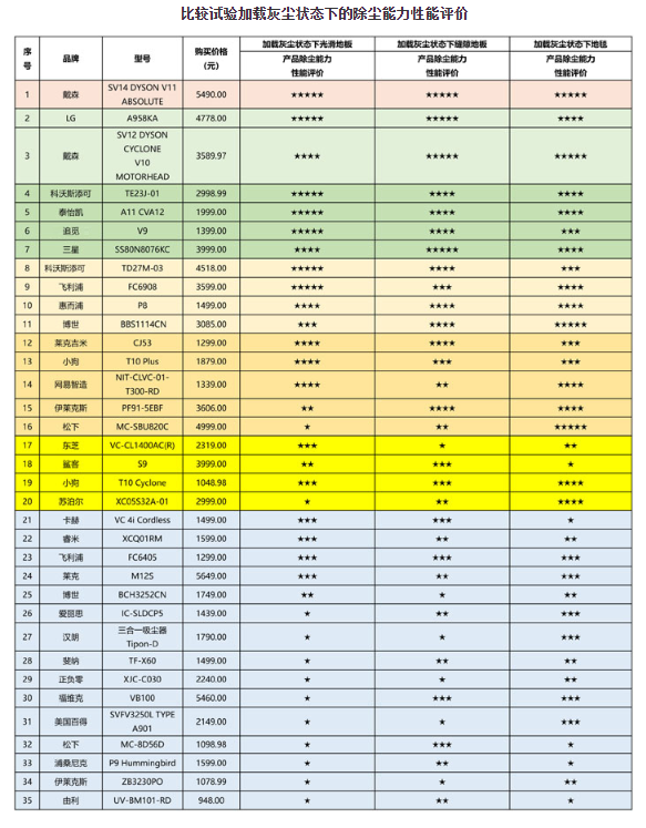 35款家用手持式無繩吸塵器比較，一款戴森產品性能最好