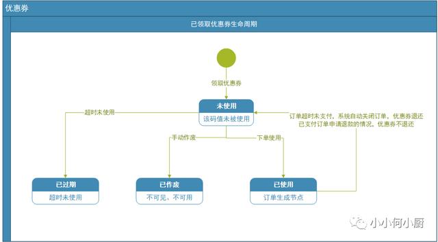 實例分享：優惠券功能全流程拆解