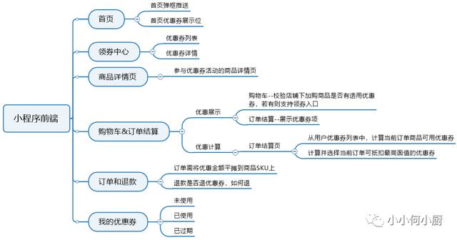 實例分享：優惠券功能全流程拆解