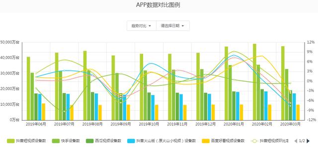 抖音 VS 快手，有何異同？