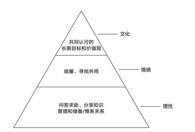 如何從0開始建立自己的社群？