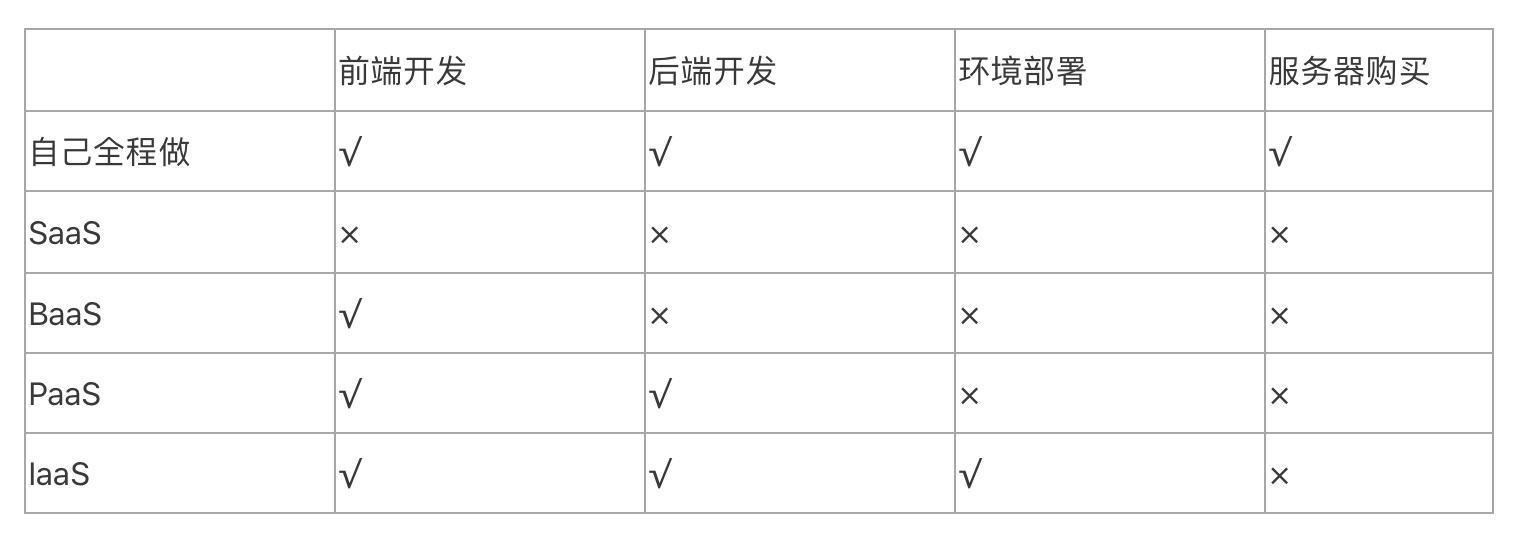 一篇文章教你讀懂CRM、SaaS、ERP