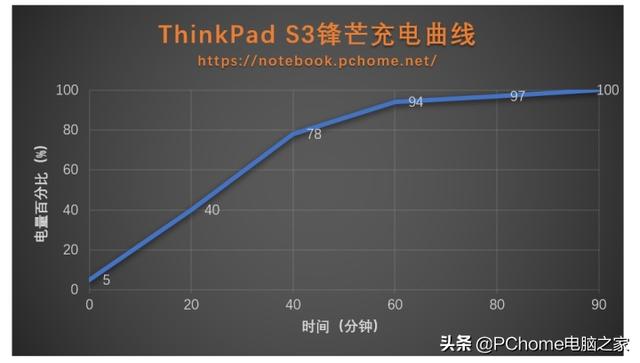 ThinkPad S3鋒芒評測 體驗最時尚的“小黑”