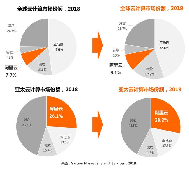 深度解析|阿里云靠什么與亞馬遜一戰
