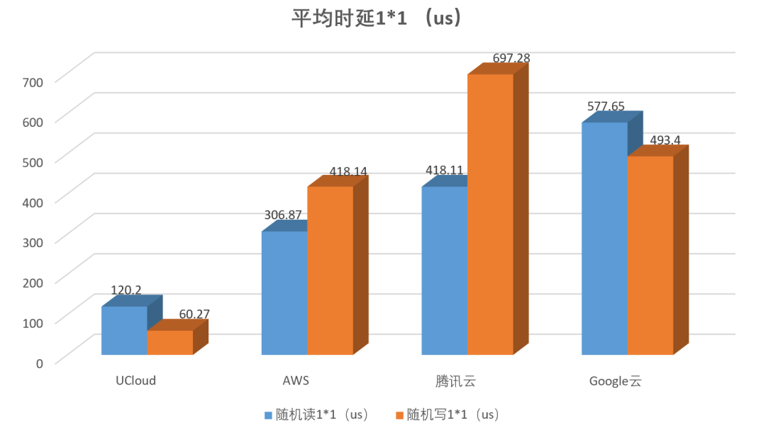 高性能AMD云主機如何選？AWS、谷歌云、UCloud、騰訊云測試大PK