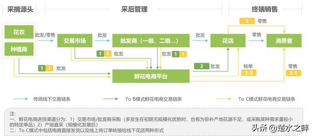 2019鮮花電商行業深度報告
