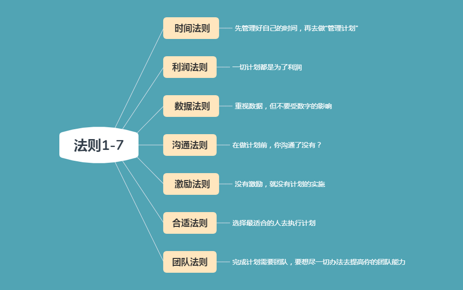 不會做計劃，怎么做管理：如何保證團隊高效率？掌握20條實戰法則