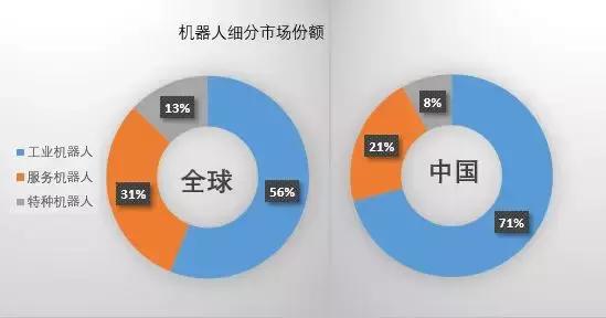 工業機器人中四大家族，壟斷全球50%份額