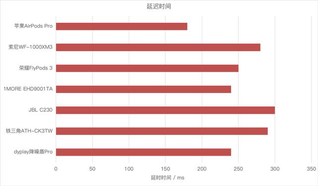 主動降噪哪家強？七款主流真無線主動降噪藍牙耳機對比評測