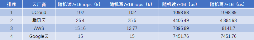 高性能AMD云主機如何選？AWS、谷歌云、UCloud、騰訊云測試大PK
