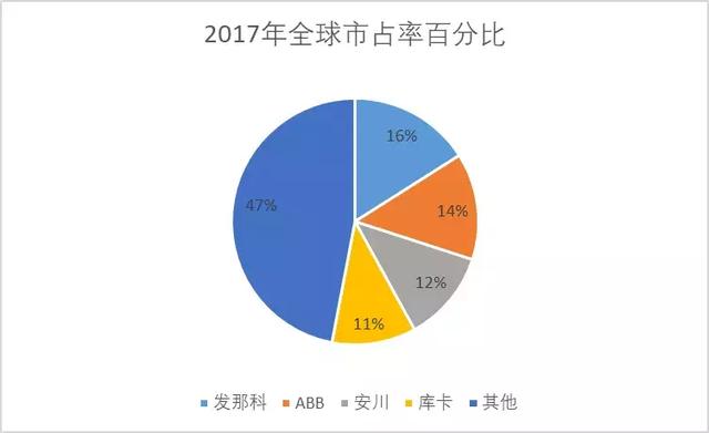 工業機器人中四大家族，壟斷全球50%份額
