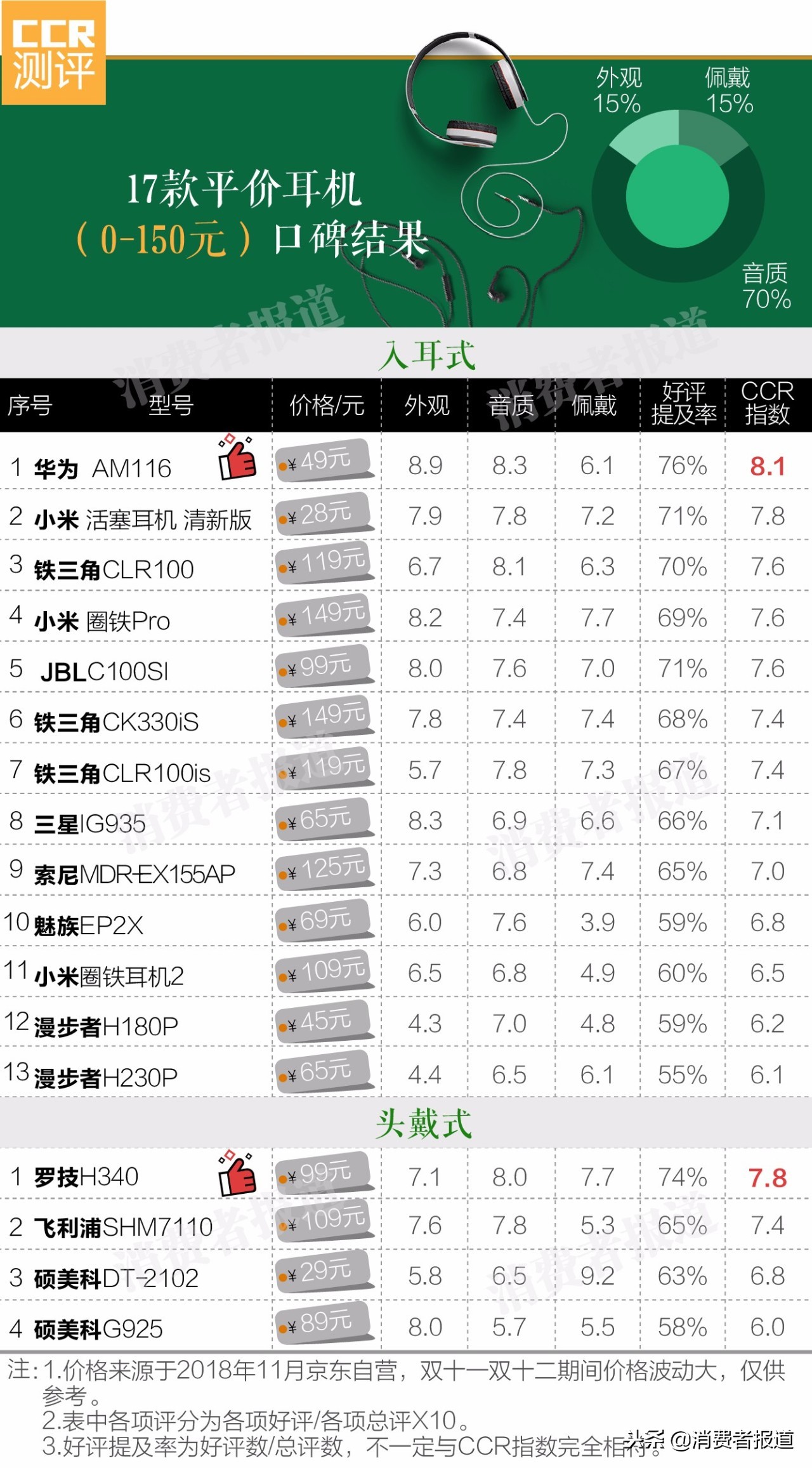 70款耳機口碑報告：森海塞爾IE60、索尼MDR-1A備受青睞