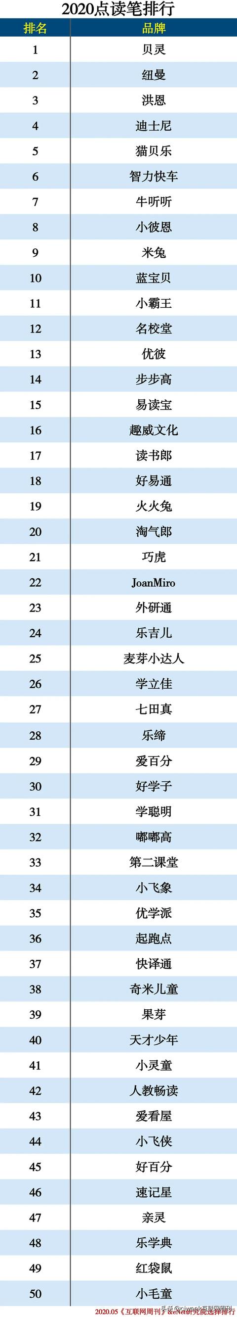 2020電子教育產品分類排行
