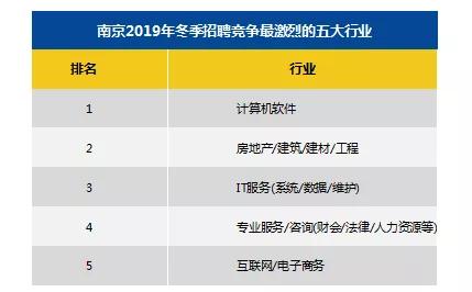 南京地區十大高薪行業