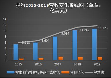 搜狗財報：Q1虧損擴大、AI打響突圍