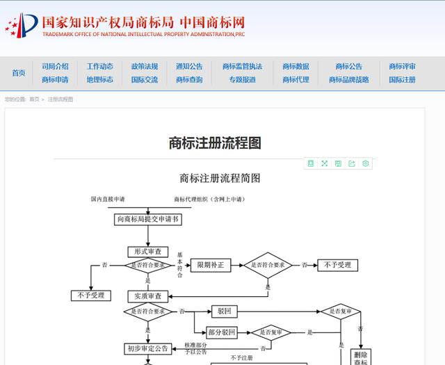 自己動手申請商標，簡單又省錢