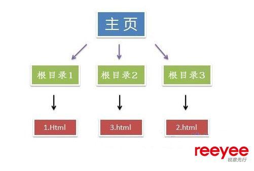 網絡推廣及網站優化提升網站排名必須懂得的幾種優化方法