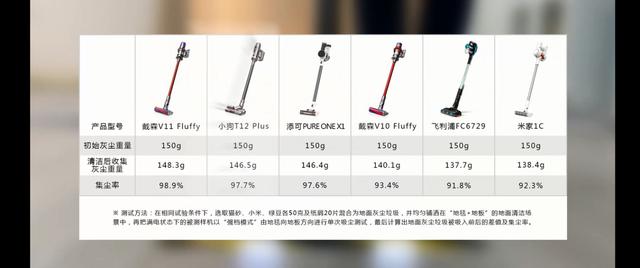 中國家電院發布6款主流無線吸塵器測評，誰更值得推薦？