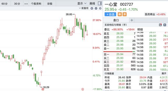 57億天價離婚后，創始人前妻瘋狂減持，百億企業股價還能撐住嗎？