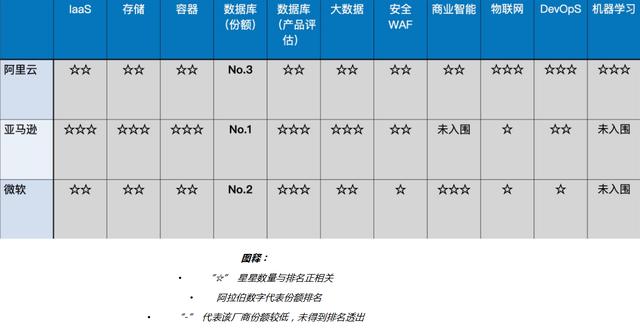 深度解析|阿里云靠什么與亞馬遜一戰