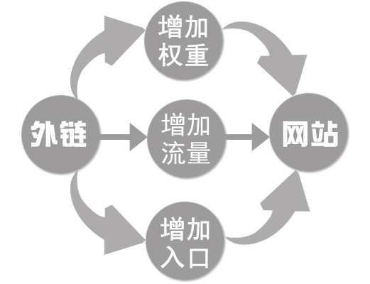 網絡推廣及網站優化提升網站排名必須懂得的幾種優化方法
