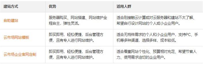 建站零基礎入門:手把手教你如何自助建站