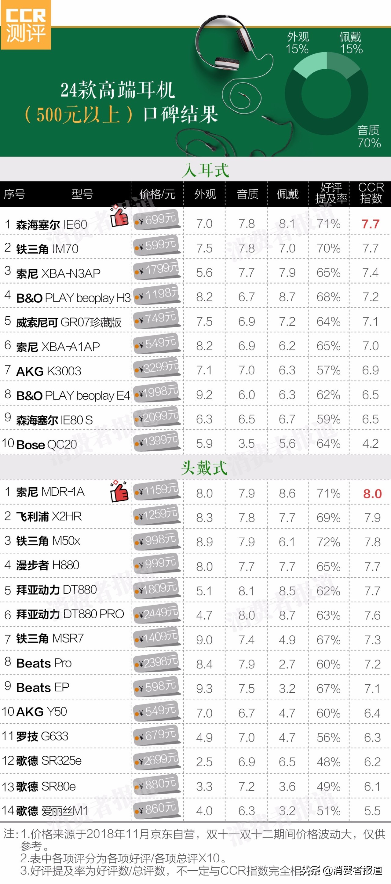 70款耳機口碑報告：森海塞爾IE60、索尼MDR-1A備受青睞