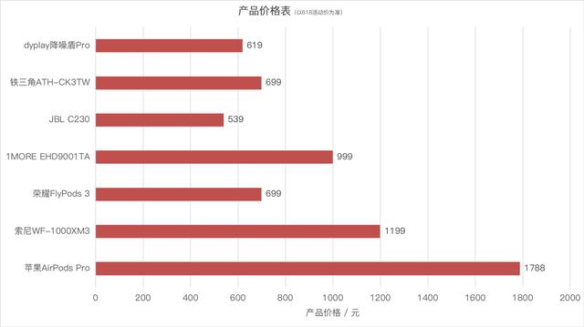 主動降噪哪家強？七款主流真無線主動降噪藍牙耳機對比評測
