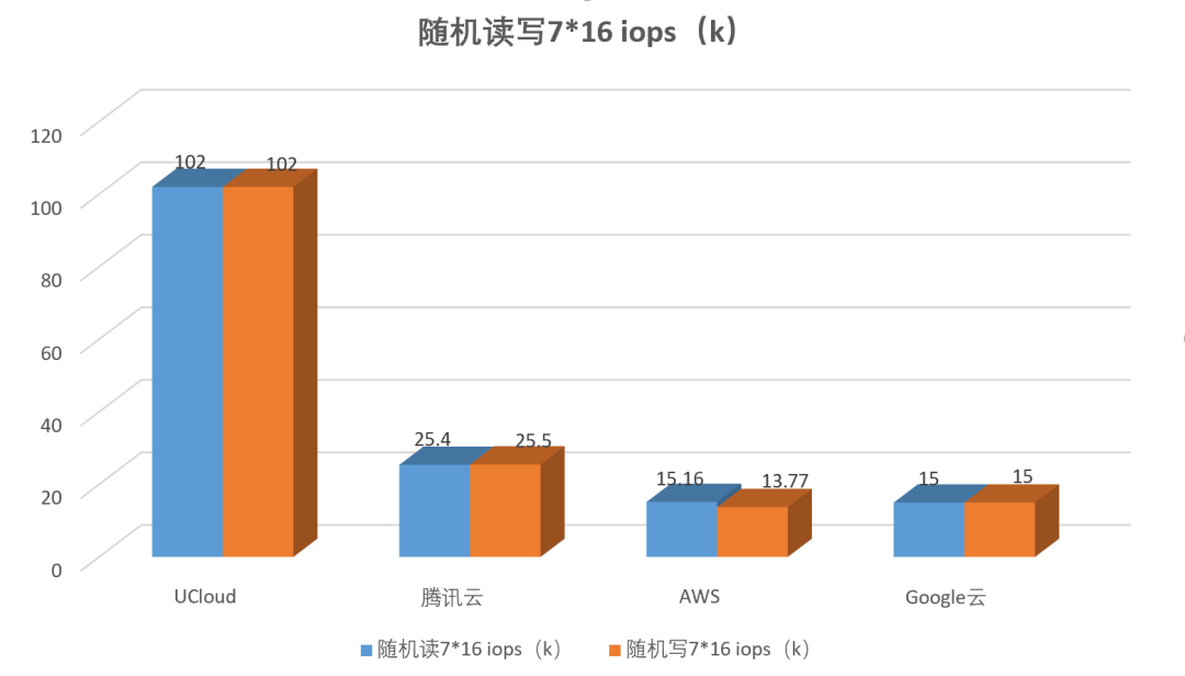 高性能AMD云主機如何選？AWS、谷歌云、UCloud、騰訊云測試大PK