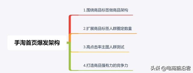 2020年淘寶賣家如何才能引爆手淘首頁流量