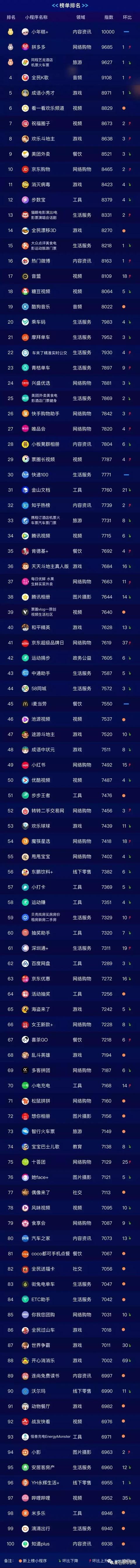 5月小程序全網top100五家社區團購上榜，松鼠拼拼殺入第二