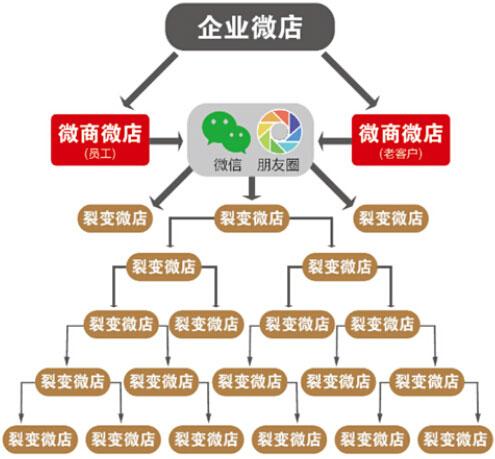 微店分銷如何做？