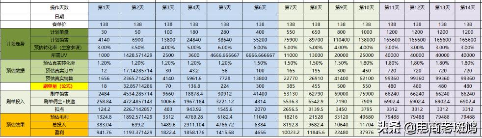 如何讓新店30天訪客單天破萬？玩法思路深層解析