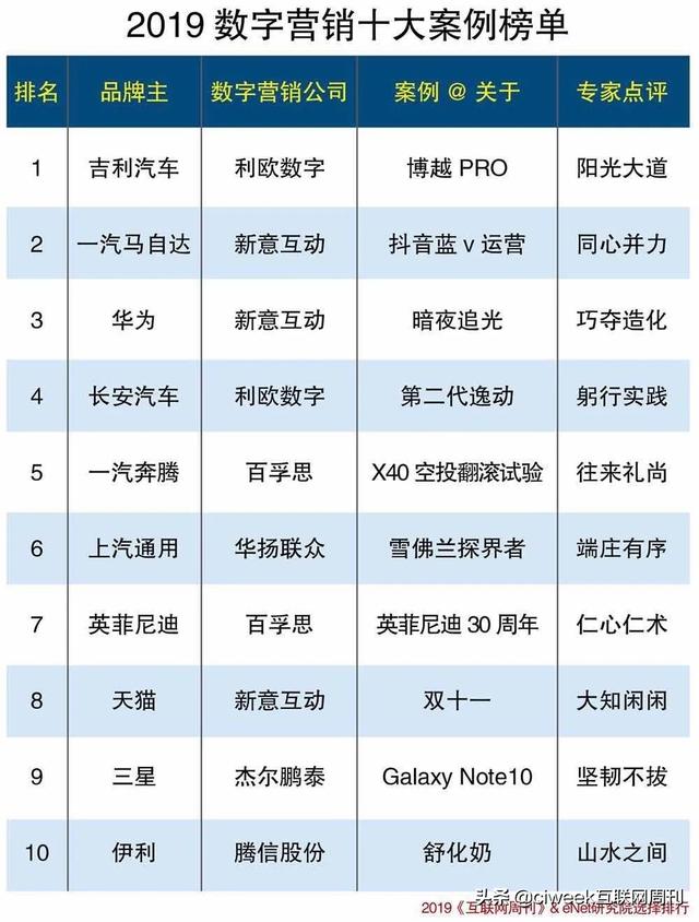 2019數字營銷十大案例