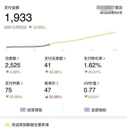 做店群真正賺錢的有幾個？錢都被培訓賺去了