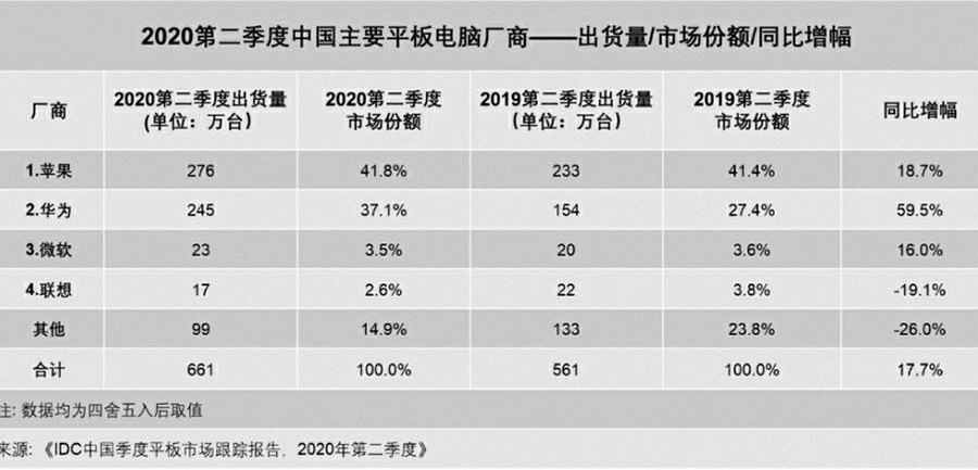 聯想終于想通了：推出小新平板，比肩蘋果iPad，帶多屏協同