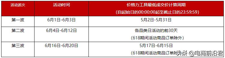 2020年天貓618活動報名已經開始了，招商規則兩大變更，值得注意