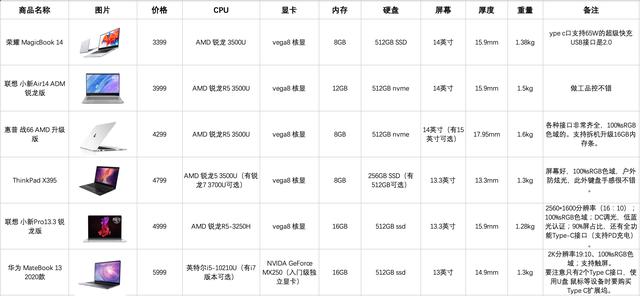 2020年最新筆記本推薦！