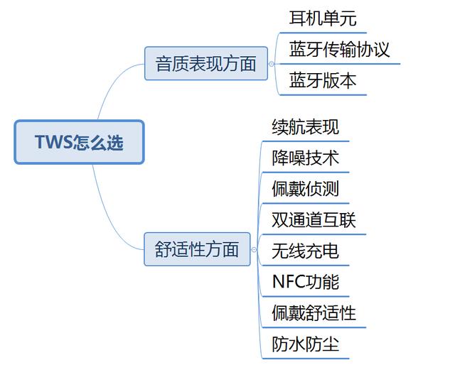真無線藍牙耳機怎么選，看完這篇就會挑