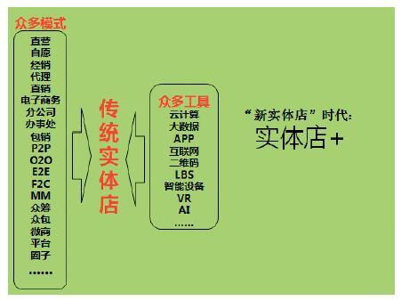 實體店再現輝煌的唯一之道:實體店+