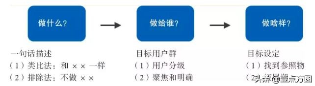 [產品派]如何進行產品定位？