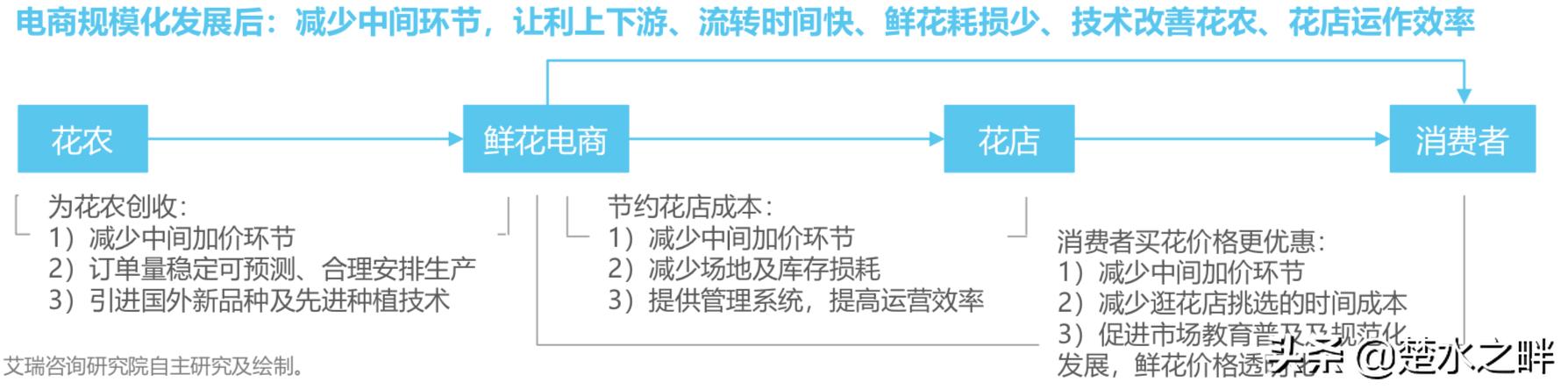2019鮮花電商行業深度報告