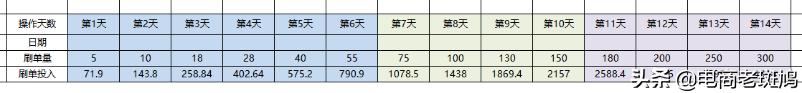 如何讓新店30天訪客單天破萬？玩法思路深層解析