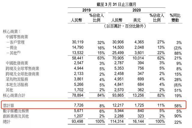 提速搶跑:阿里云陽謀