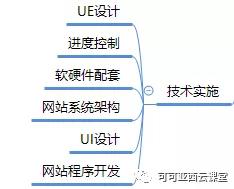 網站運營大揭秘：6步打造高效網站運營