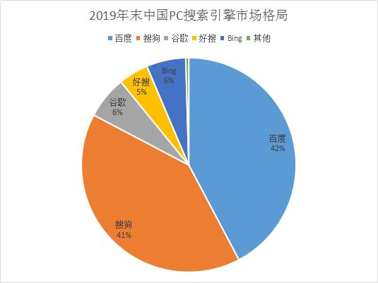 國內搜索引擎市場份額排行，搜狗搜索引擎市場占比提升