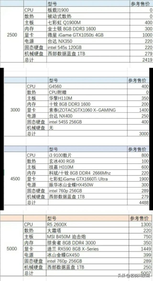 還在想怎么選電腦？各個價位最優電腦配置單送給你