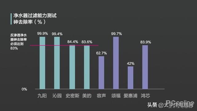 8款熱銷凈水器橫評 一款產品不達標
